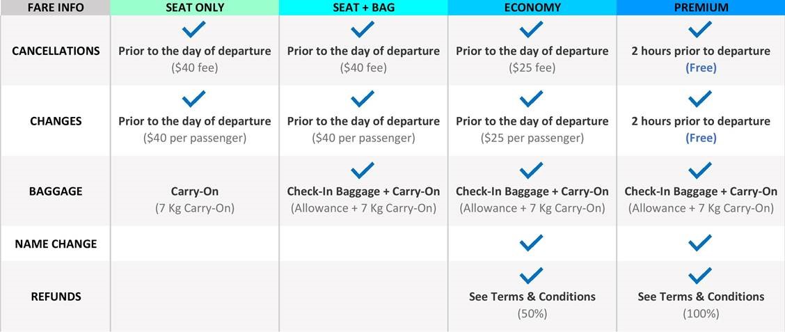 air fare rules barrier
